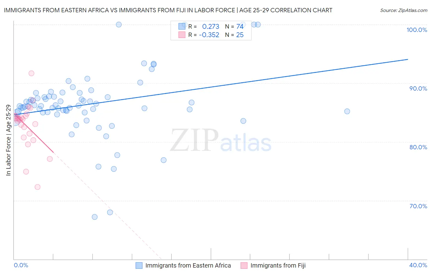 Immigrants from Eastern Africa vs Immigrants from Fiji In Labor Force | Age 25-29