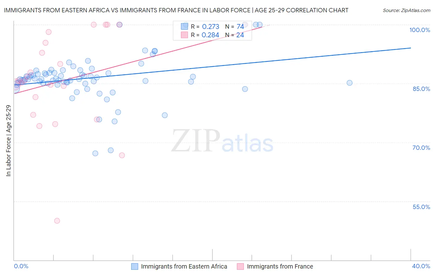 Immigrants from Eastern Africa vs Immigrants from France In Labor Force | Age 25-29