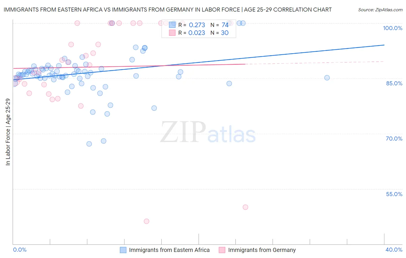 Immigrants from Eastern Africa vs Immigrants from Germany In Labor Force | Age 25-29