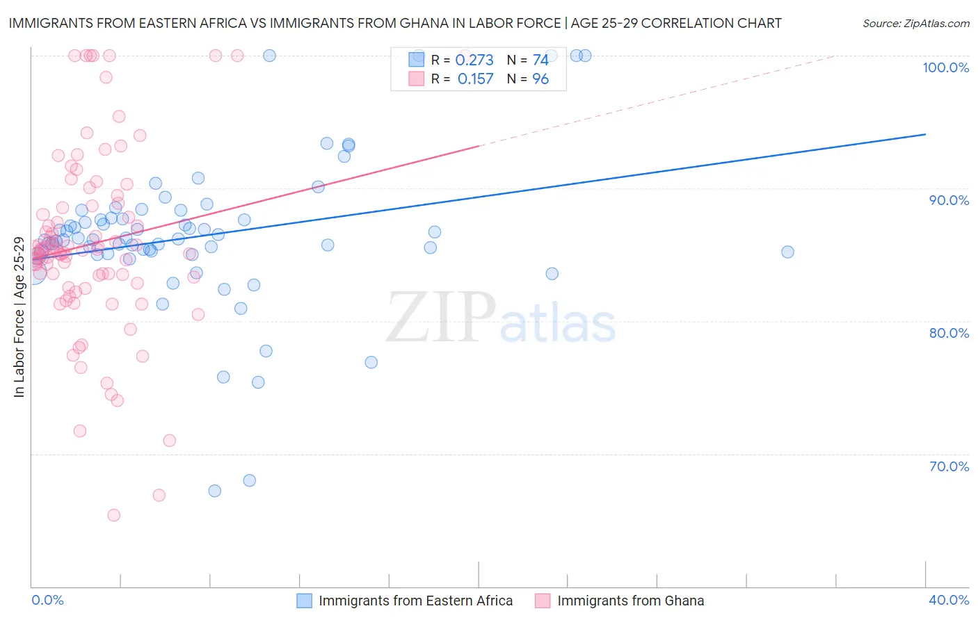 Immigrants from Eastern Africa vs Immigrants from Ghana In Labor Force | Age 25-29
