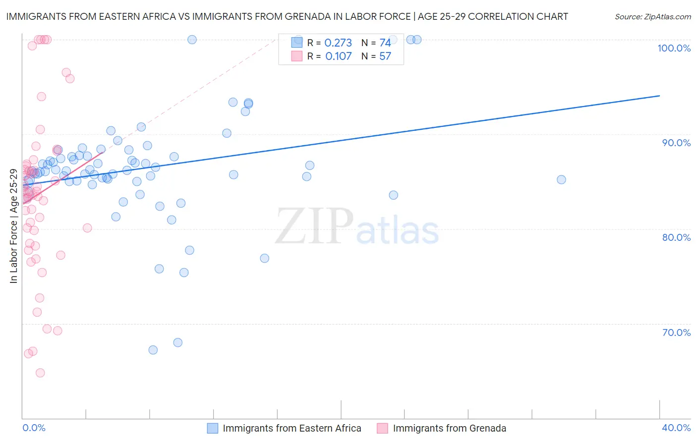 Immigrants from Eastern Africa vs Immigrants from Grenada In Labor Force | Age 25-29