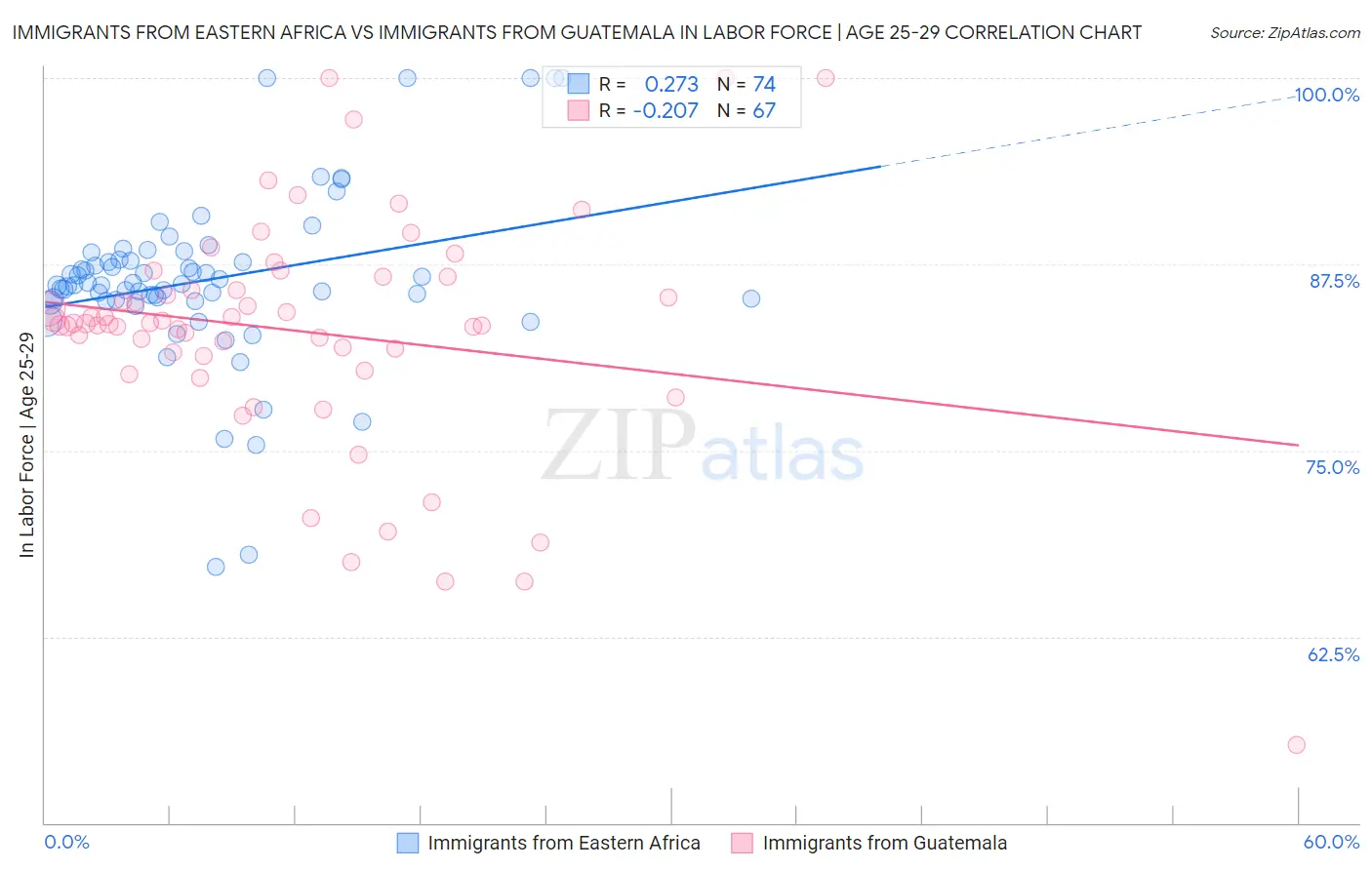 Immigrants from Eastern Africa vs Immigrants from Guatemala In Labor Force | Age 25-29