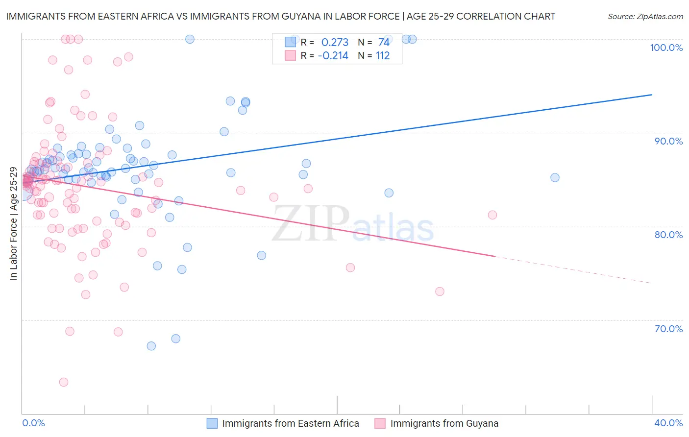Immigrants from Eastern Africa vs Immigrants from Guyana In Labor Force | Age 25-29
