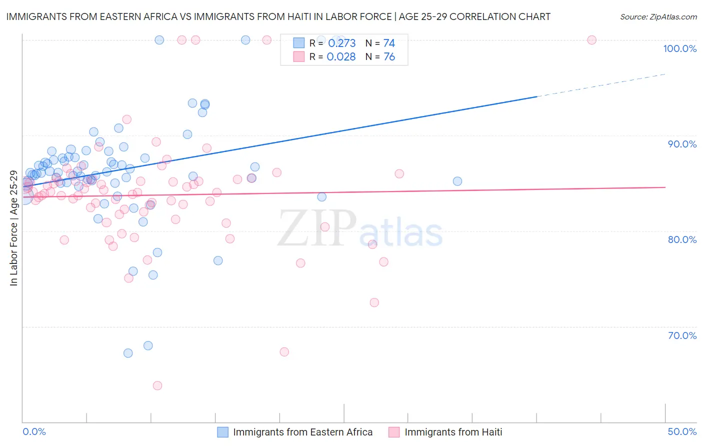 Immigrants from Eastern Africa vs Immigrants from Haiti In Labor Force | Age 25-29