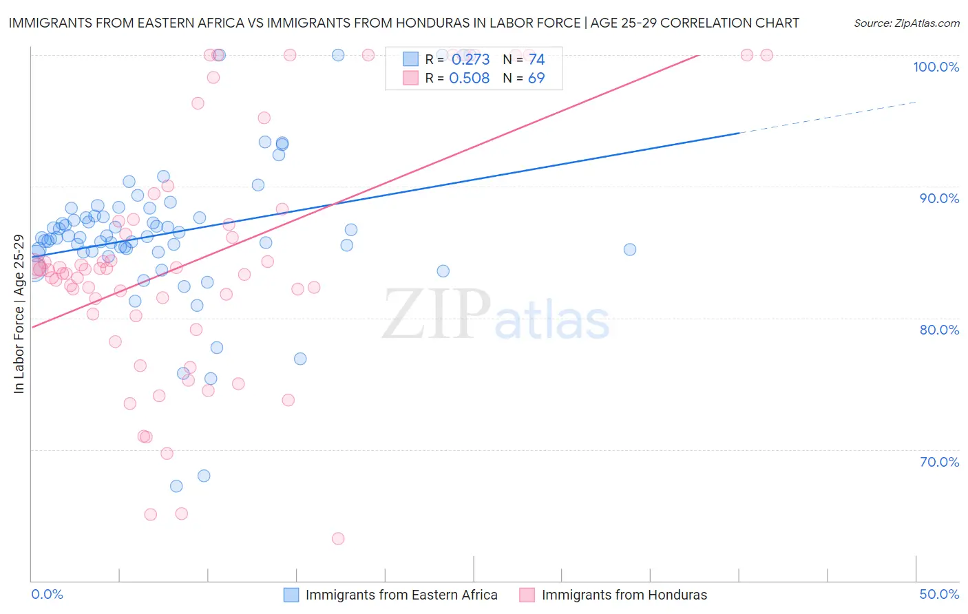 Immigrants from Eastern Africa vs Immigrants from Honduras In Labor Force | Age 25-29