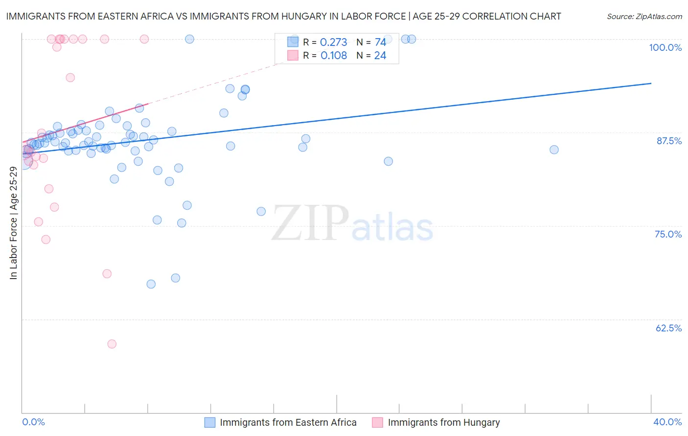 Immigrants from Eastern Africa vs Immigrants from Hungary In Labor Force | Age 25-29