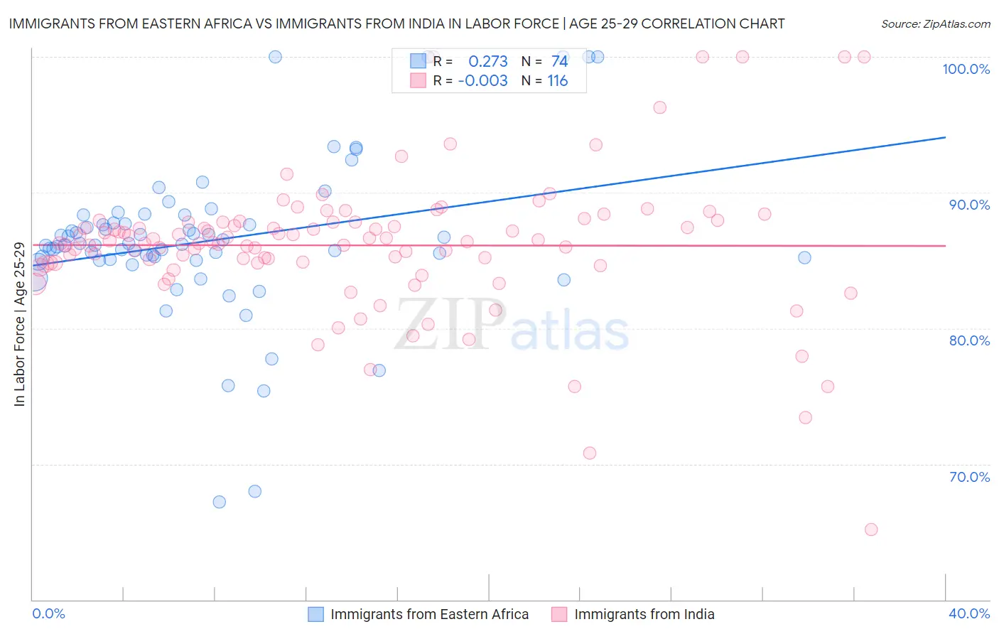 Immigrants from Eastern Africa vs Immigrants from India In Labor Force | Age 25-29
