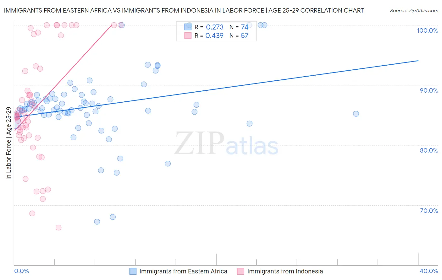 Immigrants from Eastern Africa vs Immigrants from Indonesia In Labor Force | Age 25-29