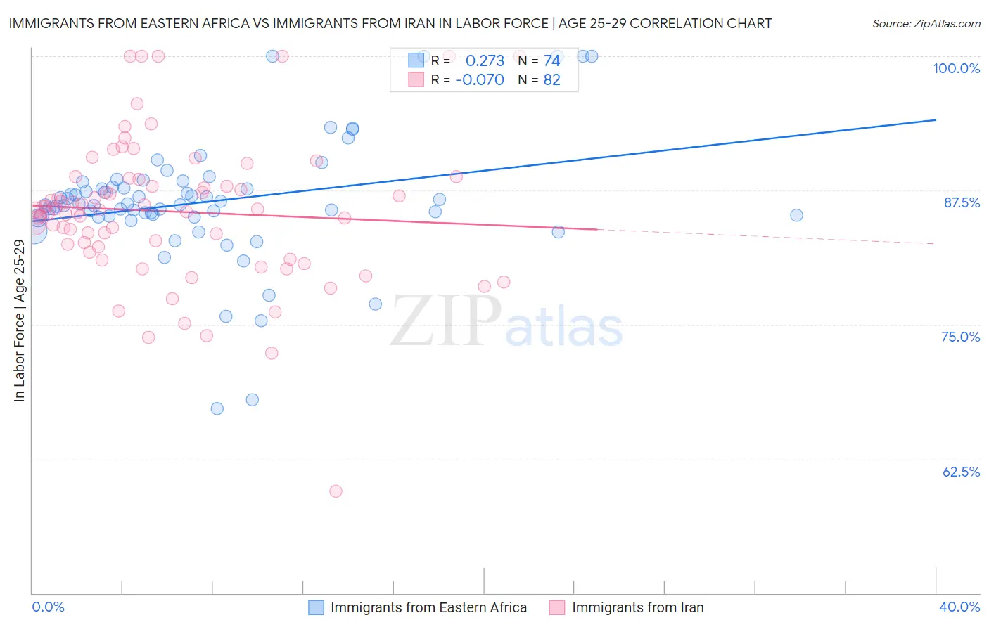 Immigrants from Eastern Africa vs Immigrants from Iran In Labor Force | Age 25-29