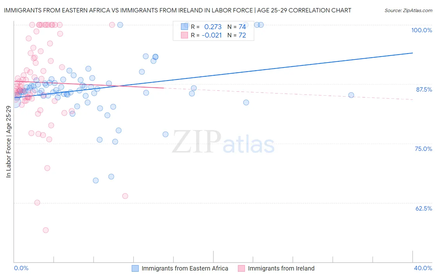 Immigrants from Eastern Africa vs Immigrants from Ireland In Labor Force | Age 25-29