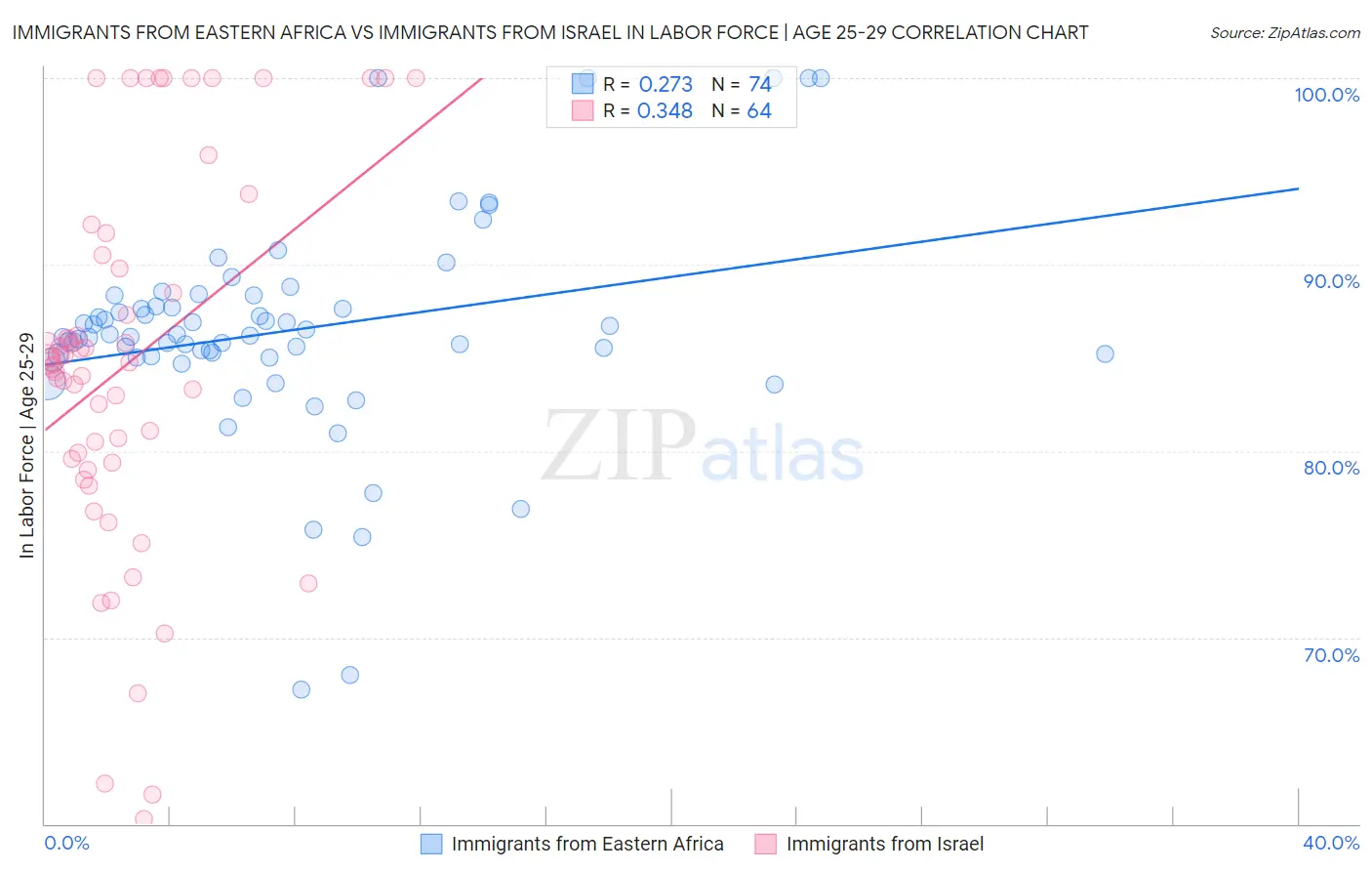 Immigrants from Eastern Africa vs Immigrants from Israel In Labor Force | Age 25-29