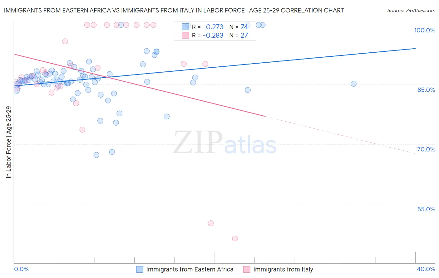 Immigrants from Eastern Africa vs Immigrants from Italy In Labor Force | Age 25-29