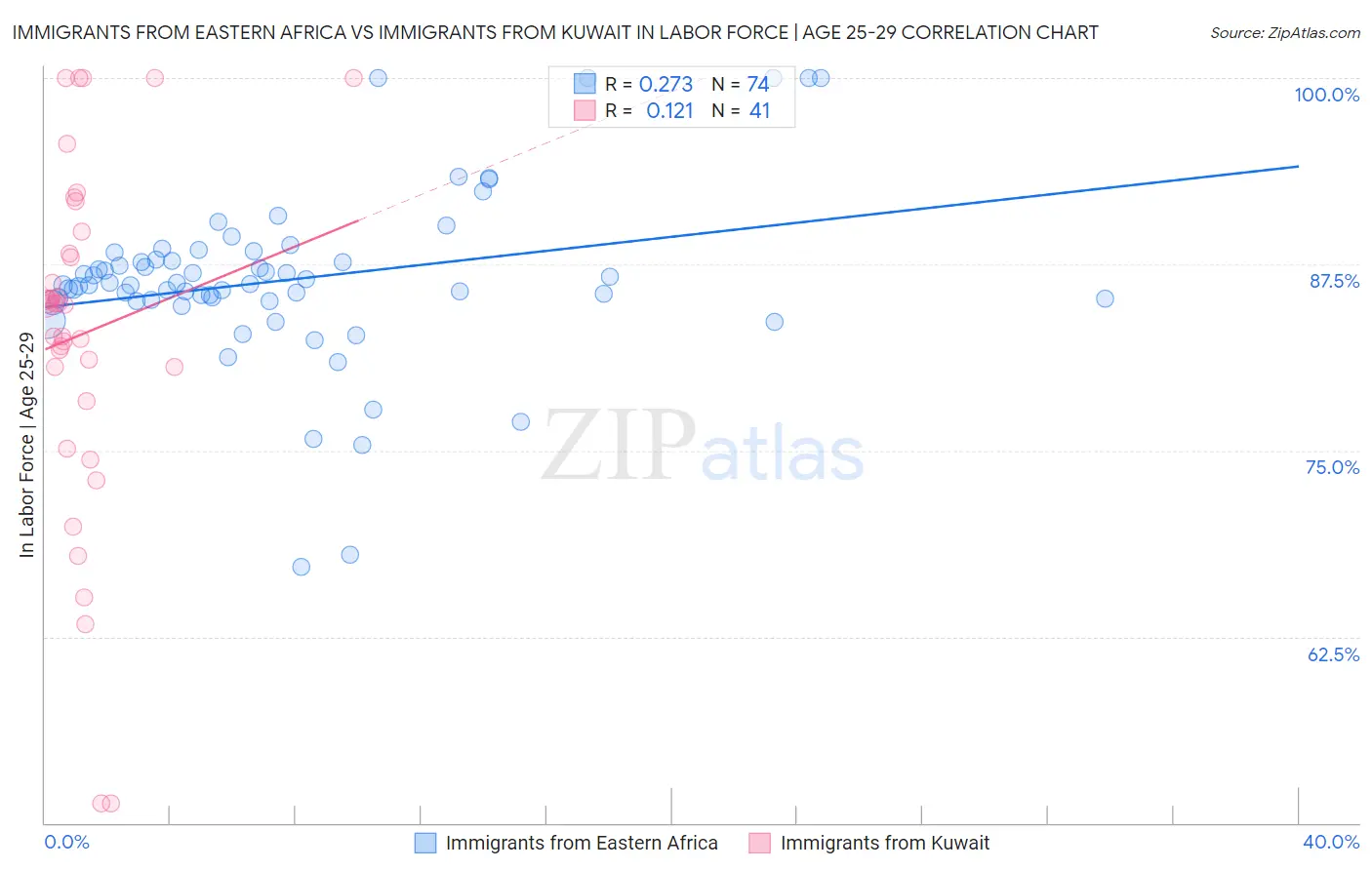 Immigrants from Eastern Africa vs Immigrants from Kuwait In Labor Force | Age 25-29