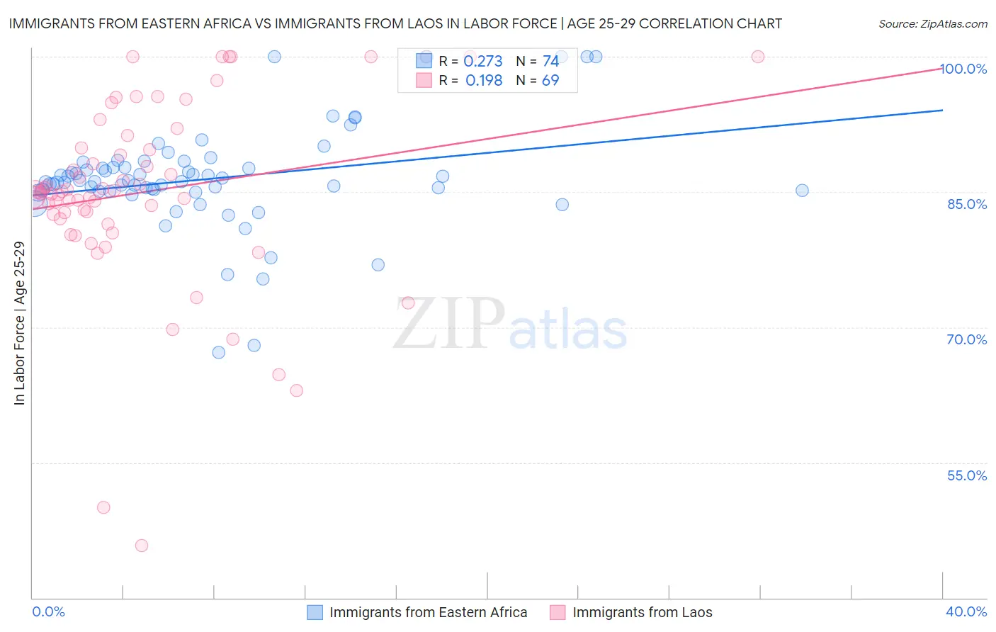Immigrants from Eastern Africa vs Immigrants from Laos In Labor Force | Age 25-29