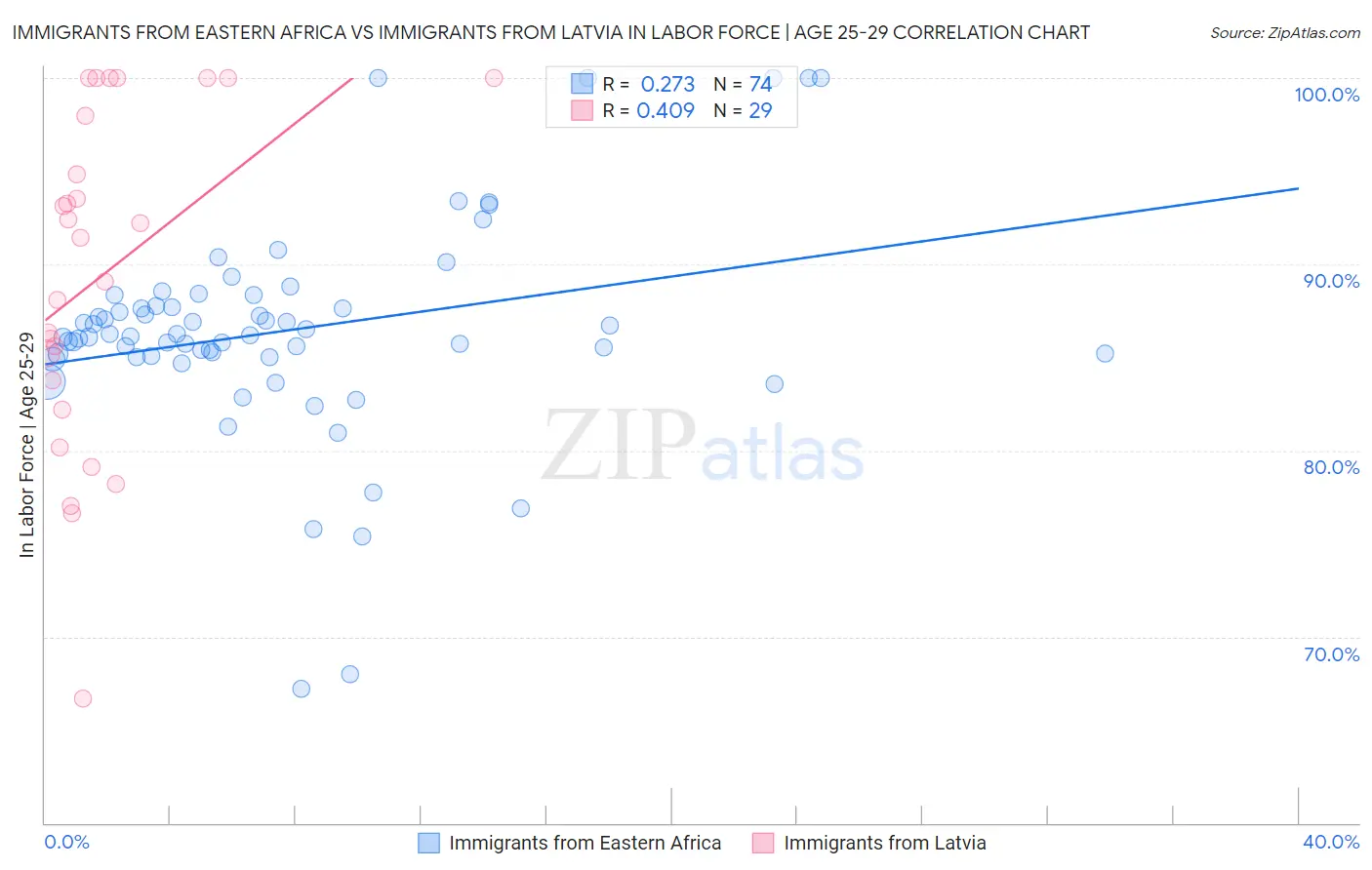 Immigrants from Eastern Africa vs Immigrants from Latvia In Labor Force | Age 25-29