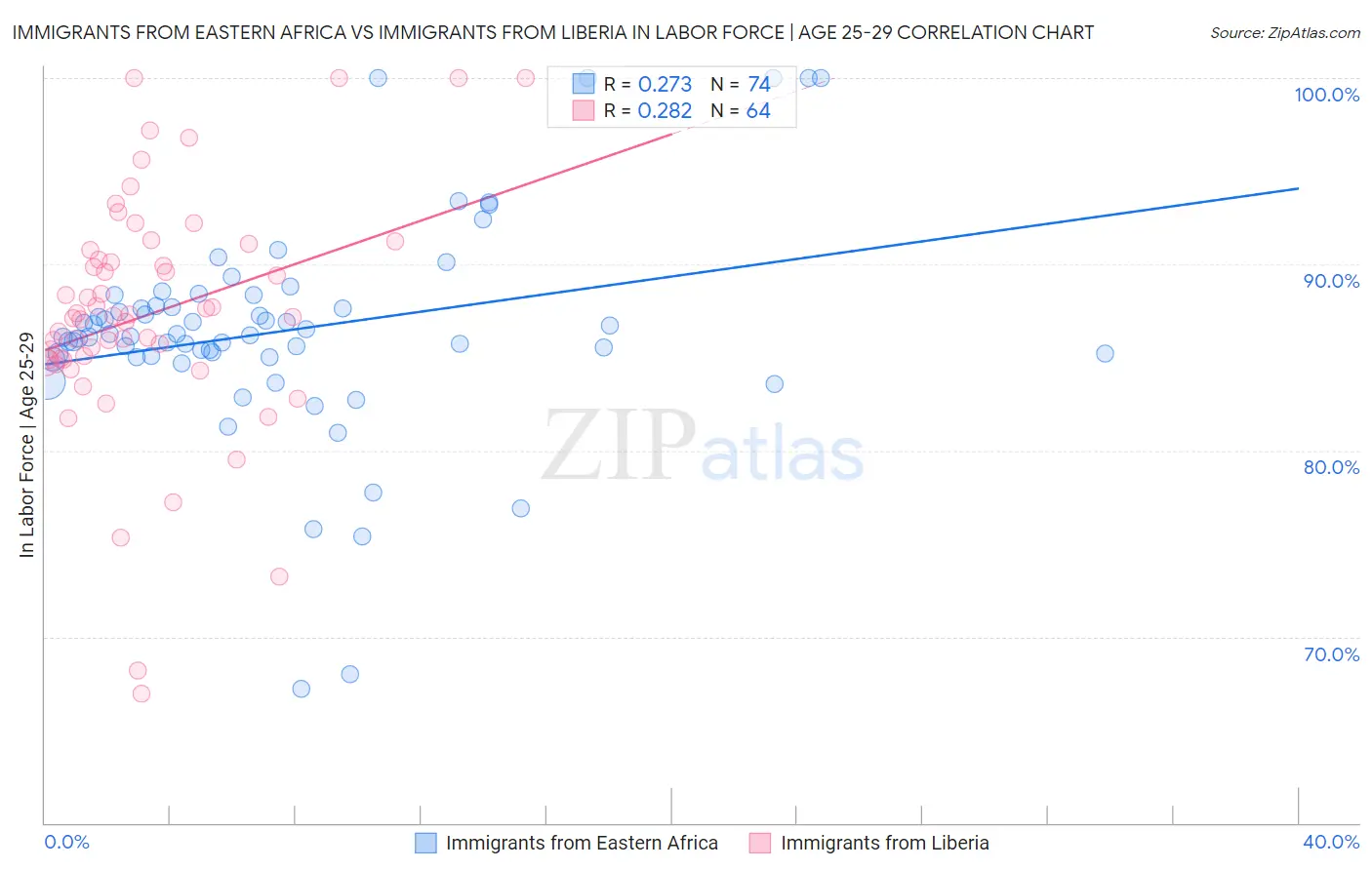 Immigrants from Eastern Africa vs Immigrants from Liberia In Labor Force | Age 25-29