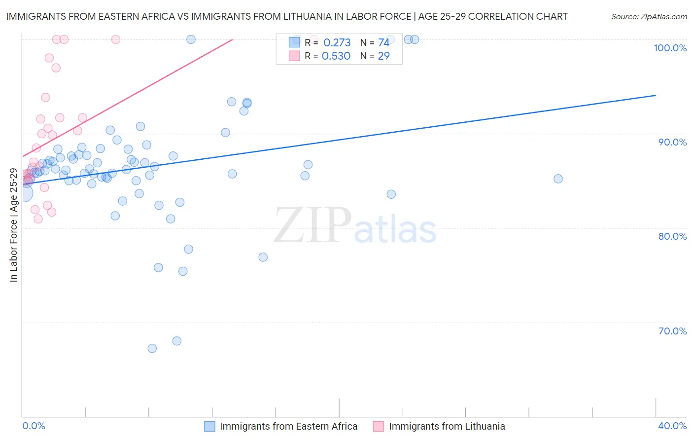 Immigrants from Eastern Africa vs Immigrants from Lithuania In Labor Force | Age 25-29
