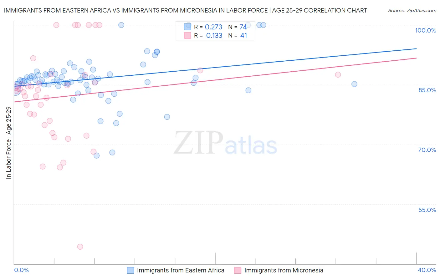 Immigrants from Eastern Africa vs Immigrants from Micronesia In Labor Force | Age 25-29
