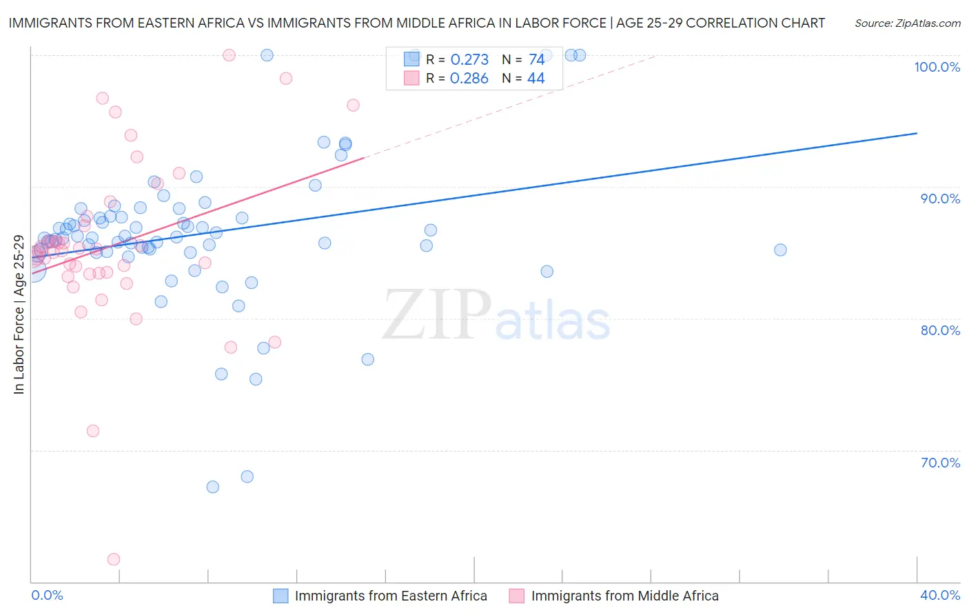 Immigrants from Eastern Africa vs Immigrants from Middle Africa In Labor Force | Age 25-29