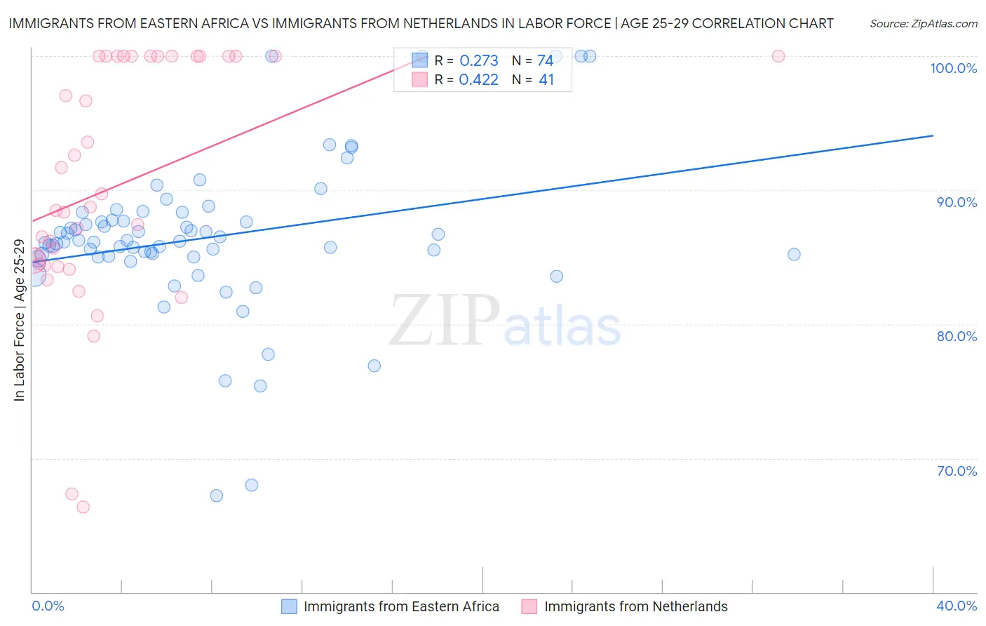 Immigrants from Eastern Africa vs Immigrants from Netherlands In Labor Force | Age 25-29