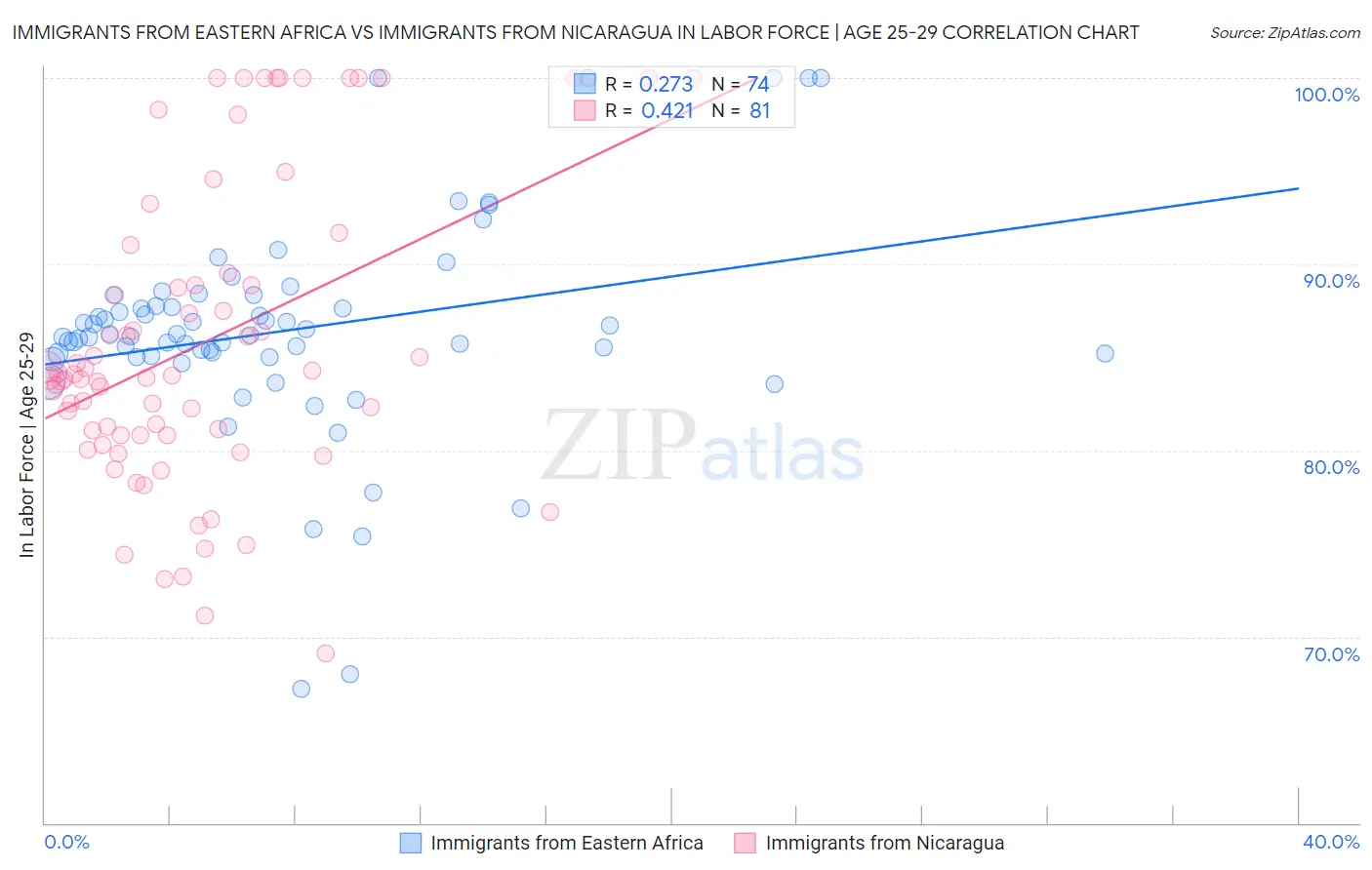 Immigrants from Eastern Africa vs Immigrants from Nicaragua In Labor Force | Age 25-29