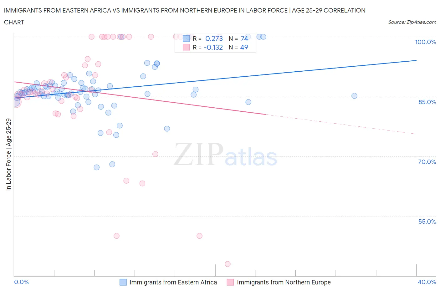 Immigrants from Eastern Africa vs Immigrants from Northern Europe In Labor Force | Age 25-29