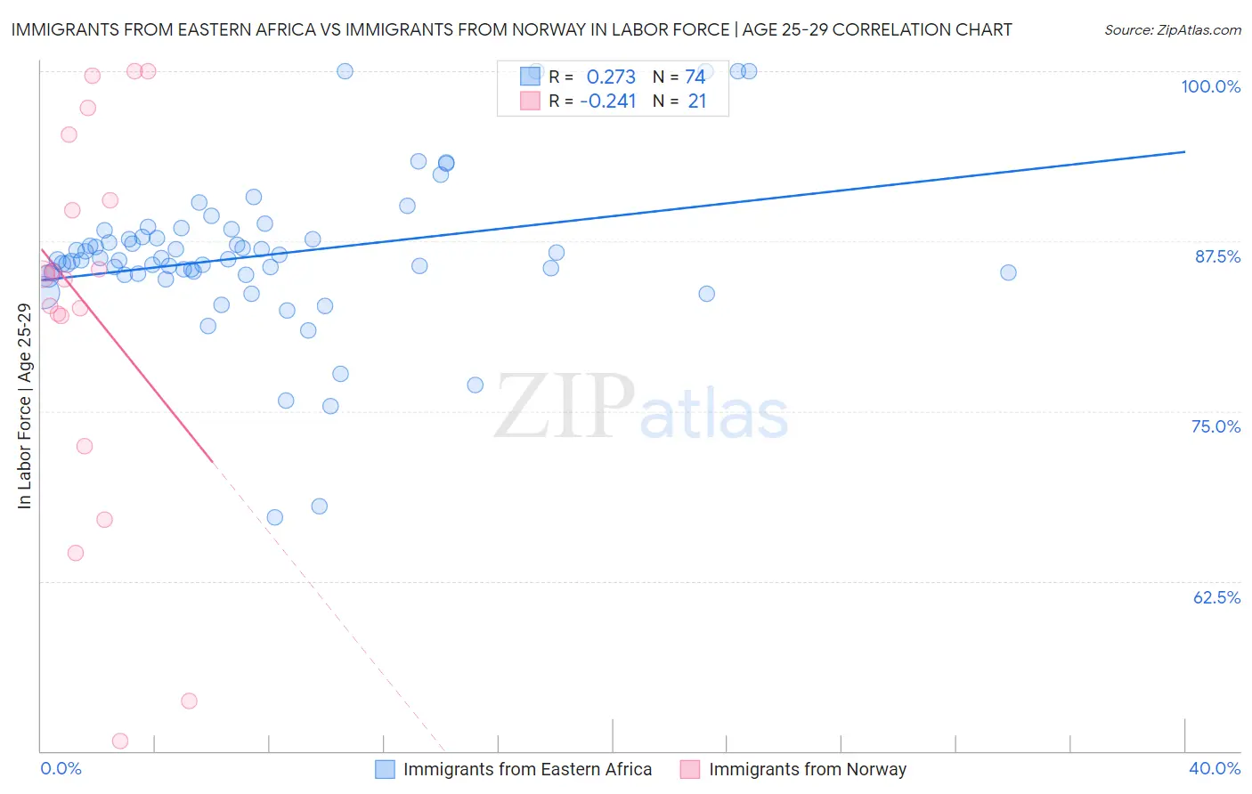 Immigrants from Eastern Africa vs Immigrants from Norway In Labor Force | Age 25-29