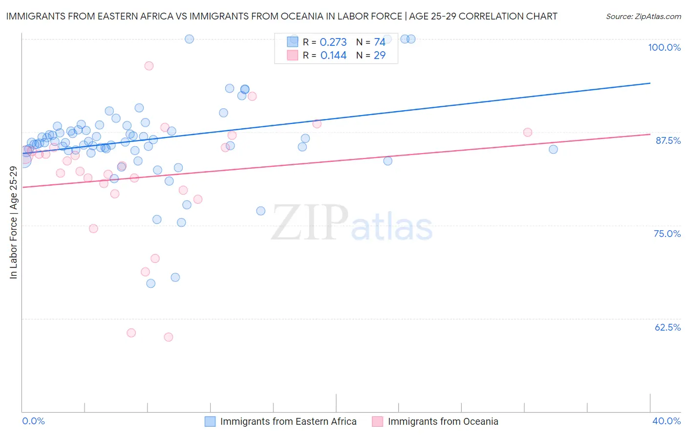 Immigrants from Eastern Africa vs Immigrants from Oceania In Labor Force | Age 25-29