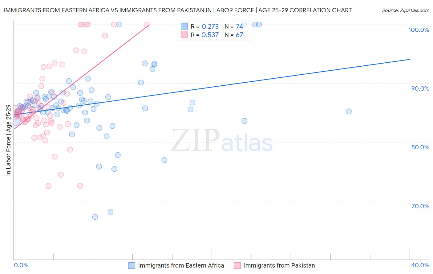 Immigrants from Eastern Africa vs Immigrants from Pakistan In Labor Force | Age 25-29