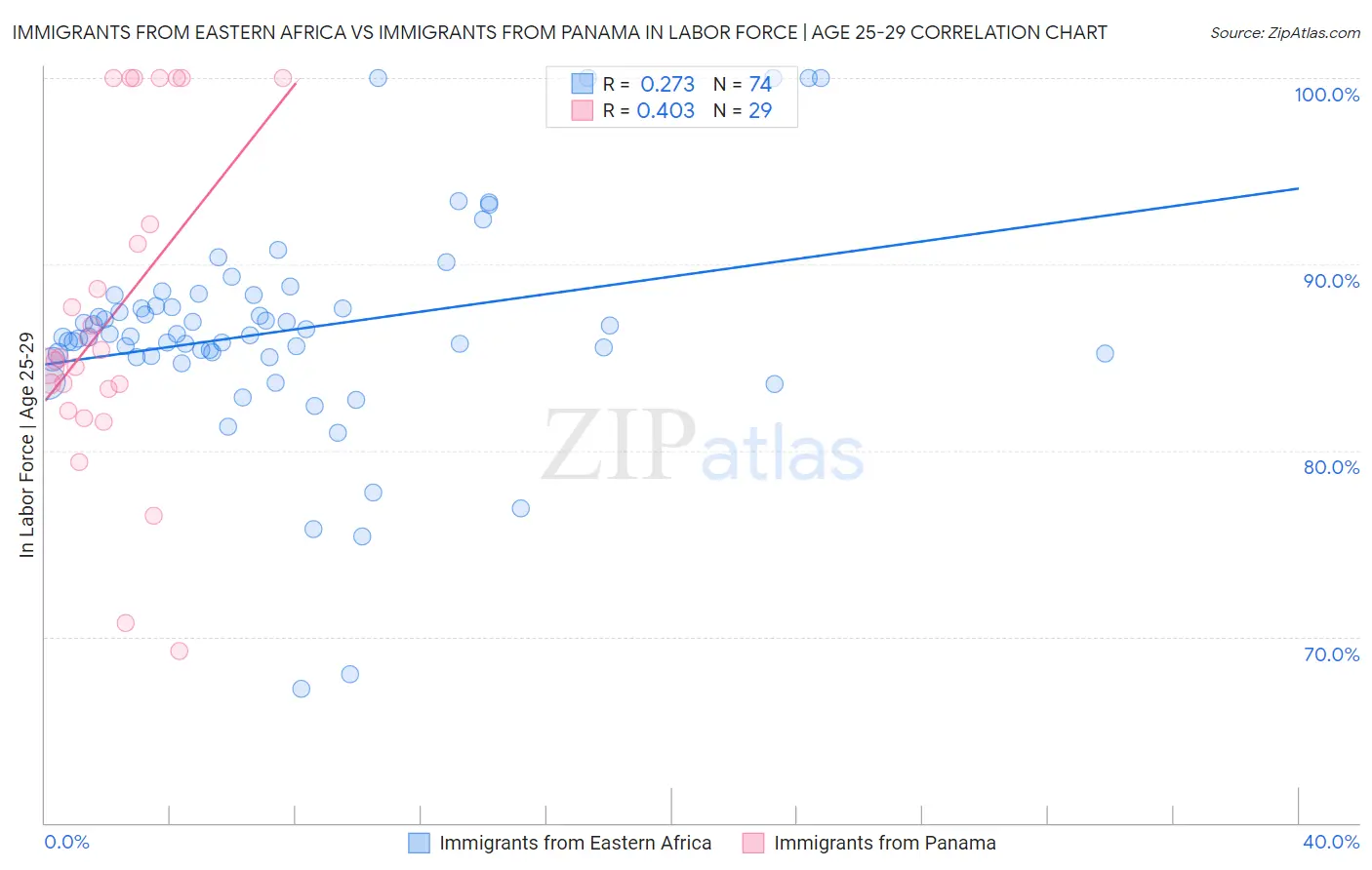 Immigrants from Eastern Africa vs Immigrants from Panama In Labor Force | Age 25-29