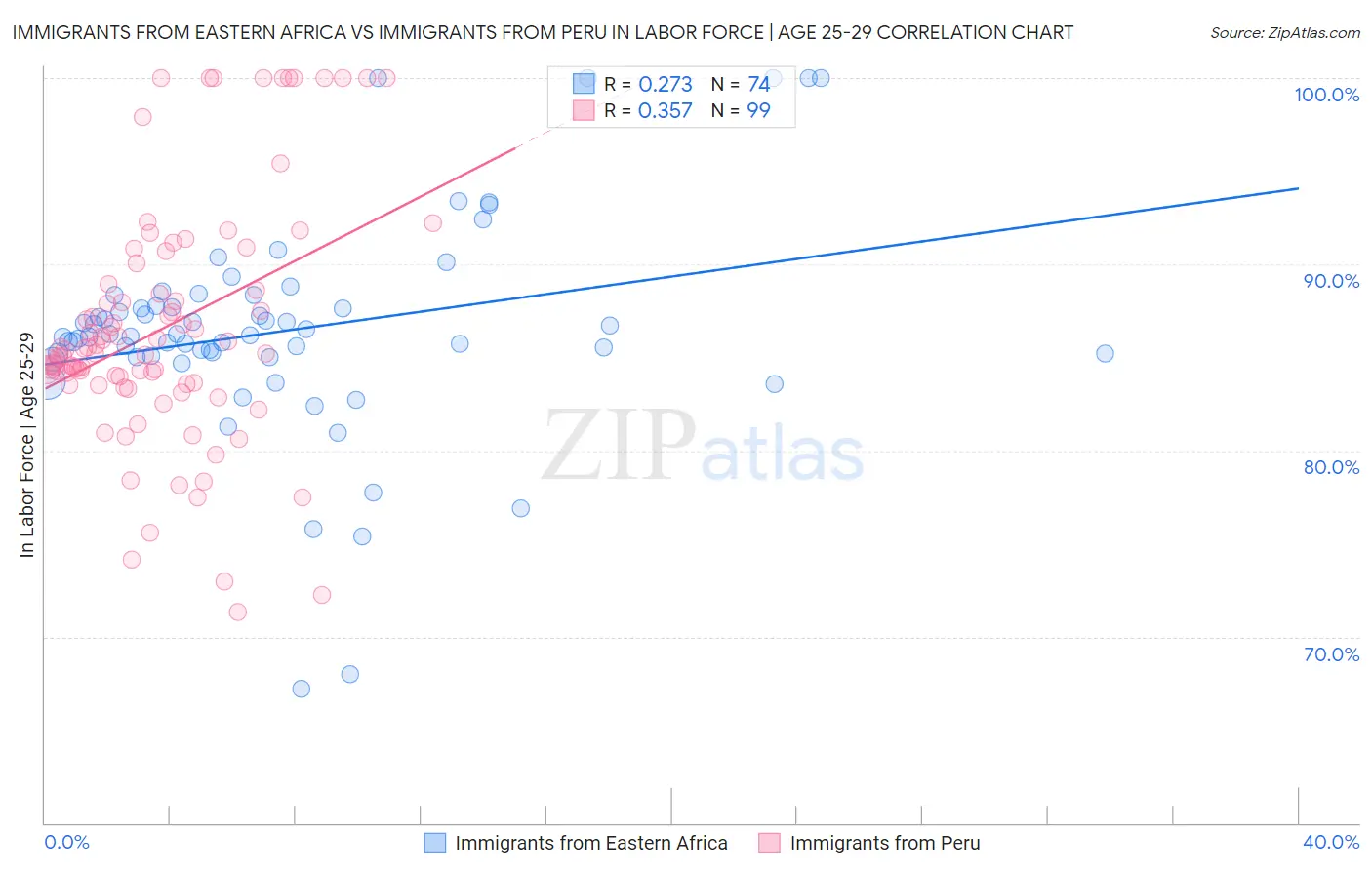 Immigrants from Eastern Africa vs Immigrants from Peru In Labor Force | Age 25-29