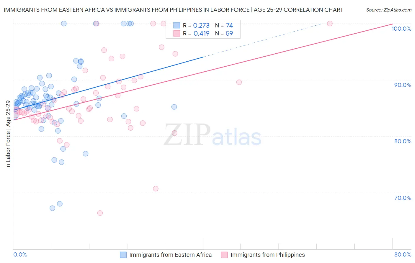 Immigrants from Eastern Africa vs Immigrants from Philippines In Labor Force | Age 25-29