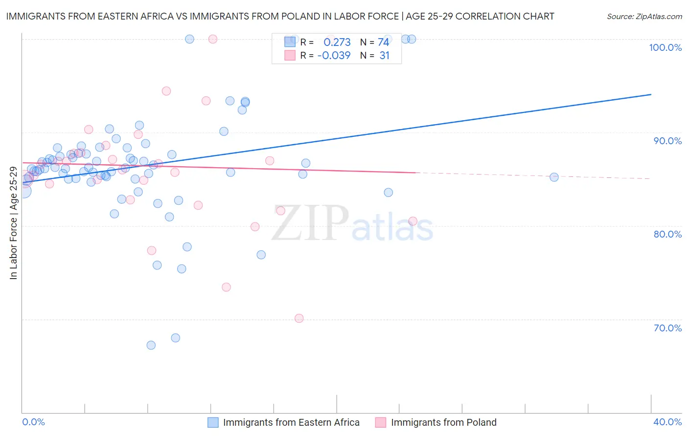 Immigrants from Eastern Africa vs Immigrants from Poland In Labor Force | Age 25-29