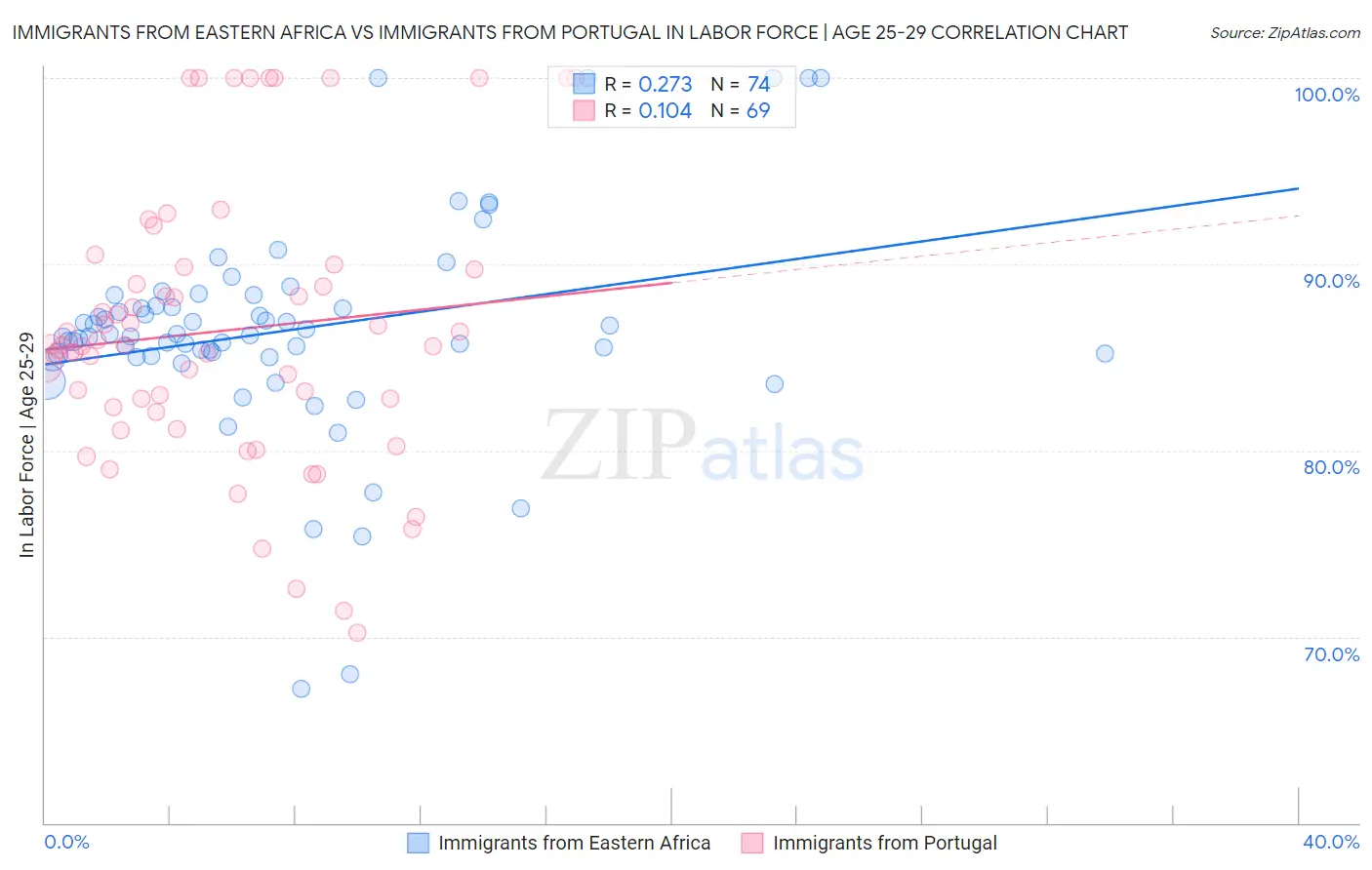 Immigrants from Eastern Africa vs Immigrants from Portugal In Labor Force | Age 25-29