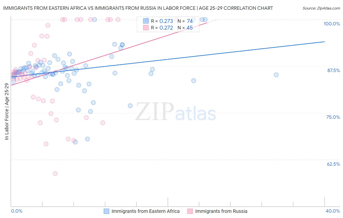 Immigrants from Eastern Africa vs Immigrants from Russia In Labor Force | Age 25-29