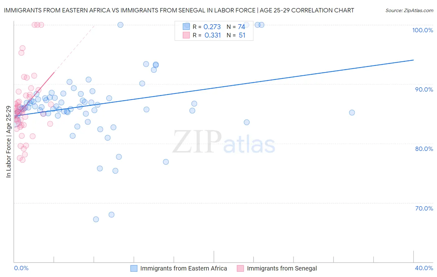 Immigrants from Eastern Africa vs Immigrants from Senegal In Labor Force | Age 25-29