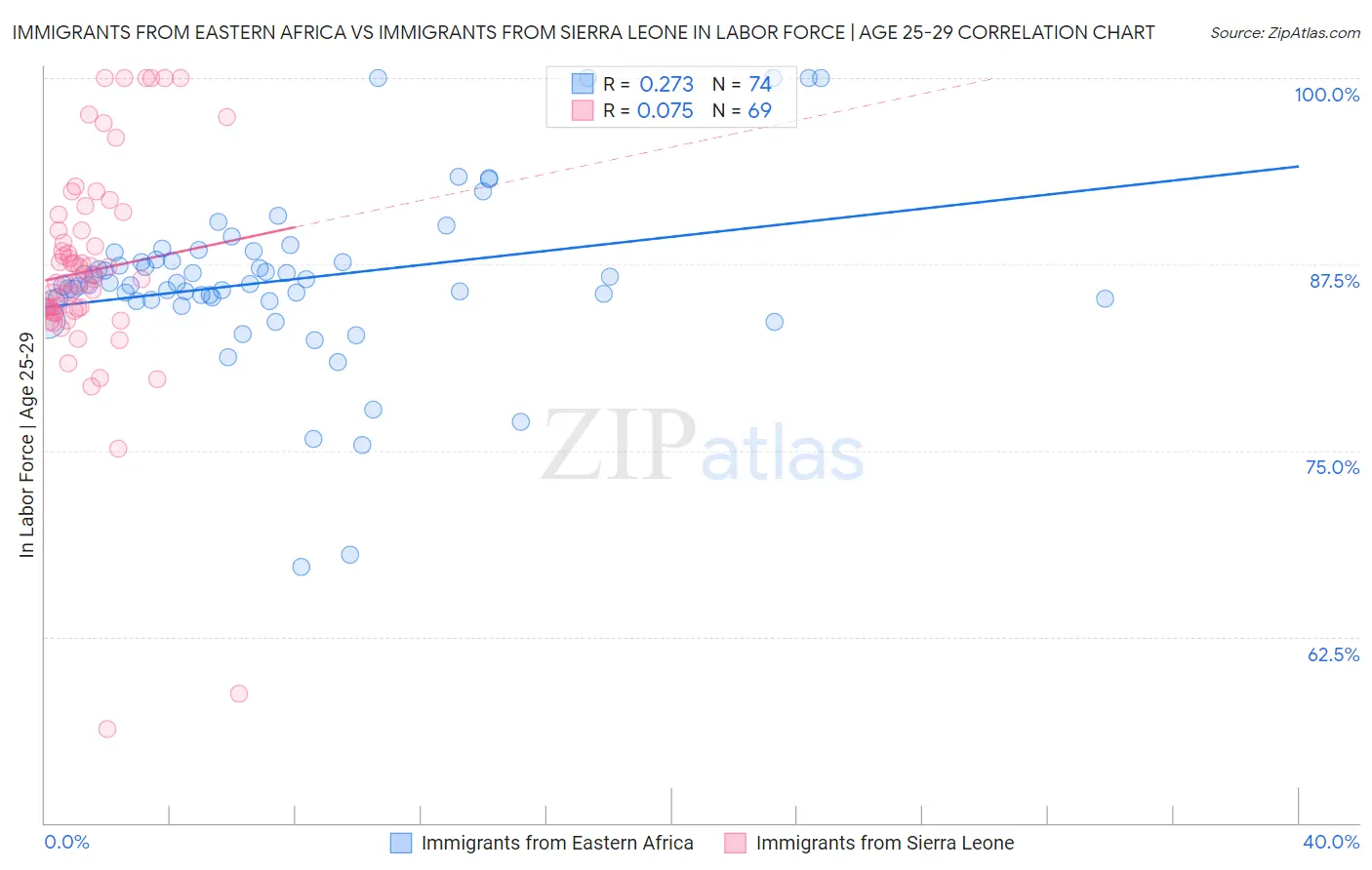 Immigrants from Eastern Africa vs Immigrants from Sierra Leone In Labor Force | Age 25-29