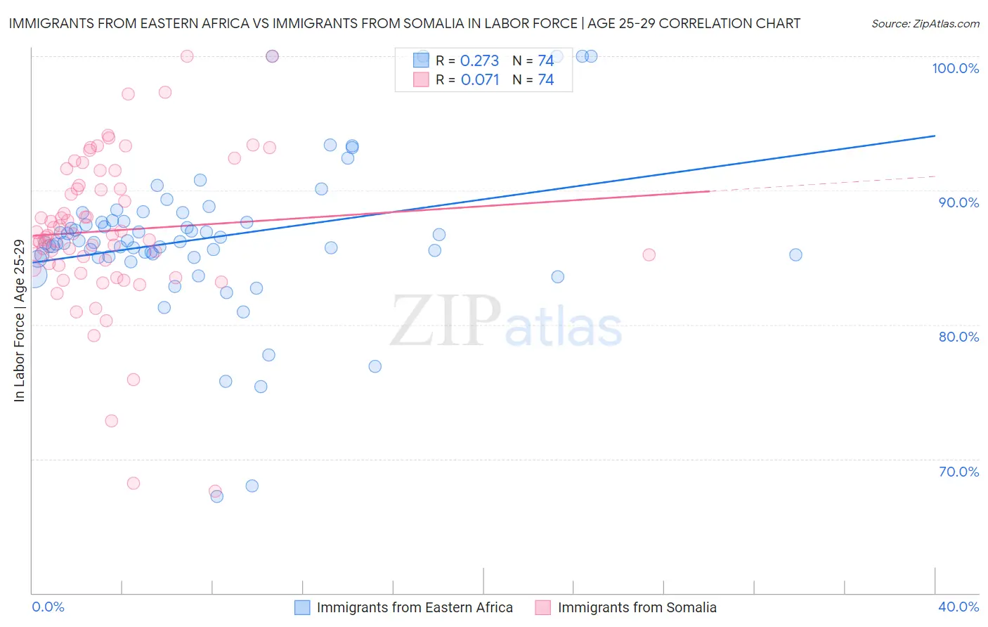 Immigrants from Eastern Africa vs Immigrants from Somalia In Labor Force | Age 25-29