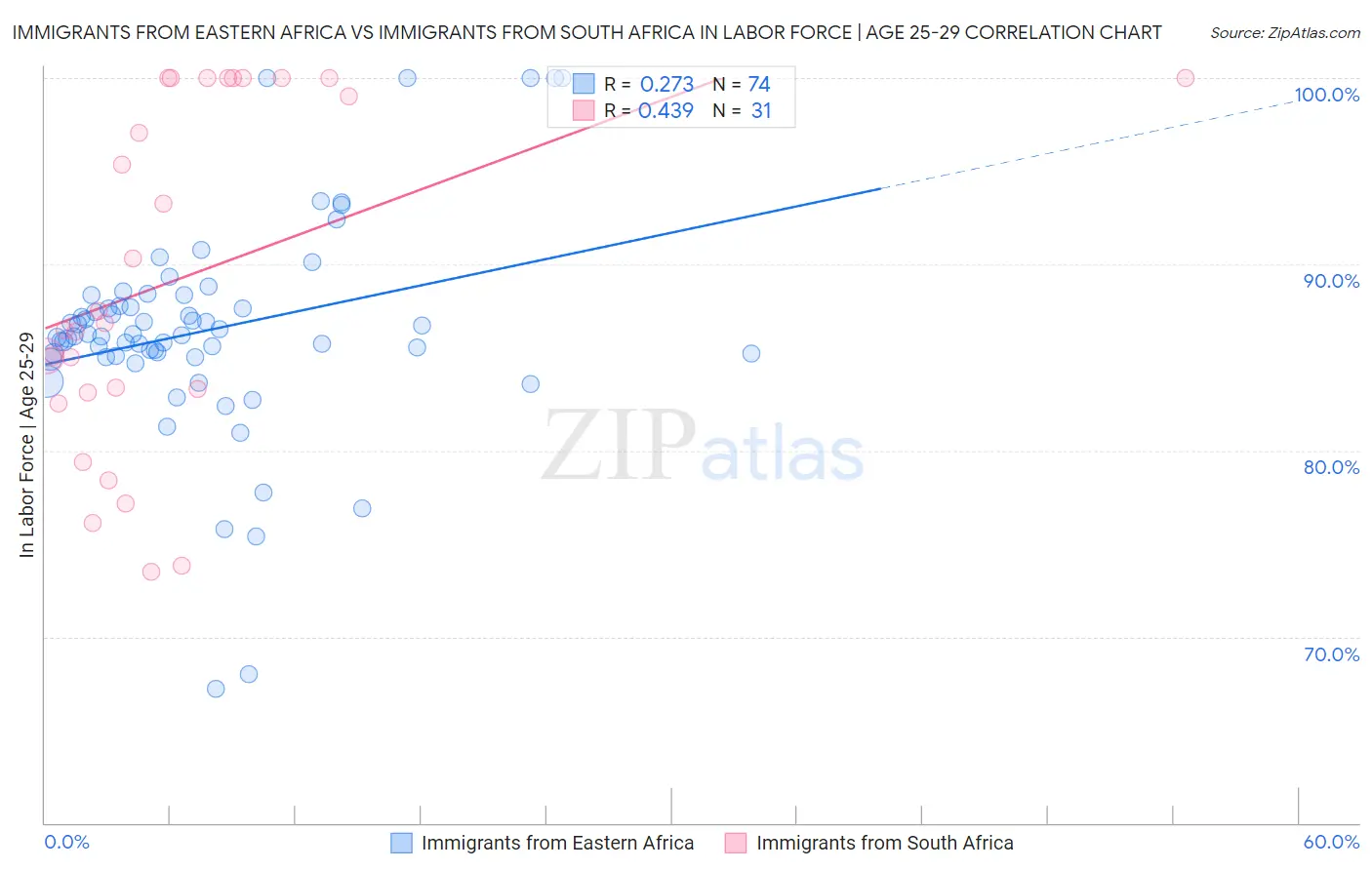 Immigrants from Eastern Africa vs Immigrants from South Africa In Labor Force | Age 25-29