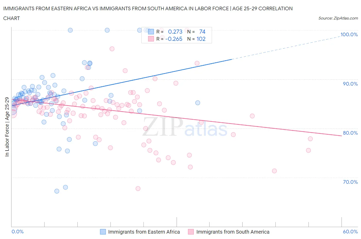 Immigrants from Eastern Africa vs Immigrants from South America In Labor Force | Age 25-29