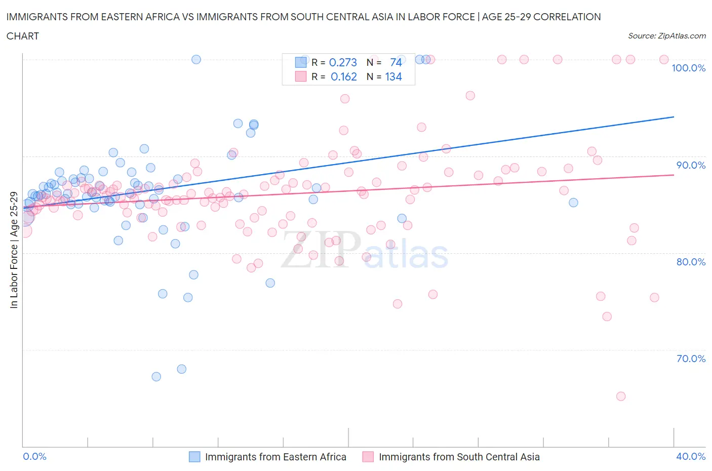 Immigrants from Eastern Africa vs Immigrants from South Central Asia In Labor Force | Age 25-29