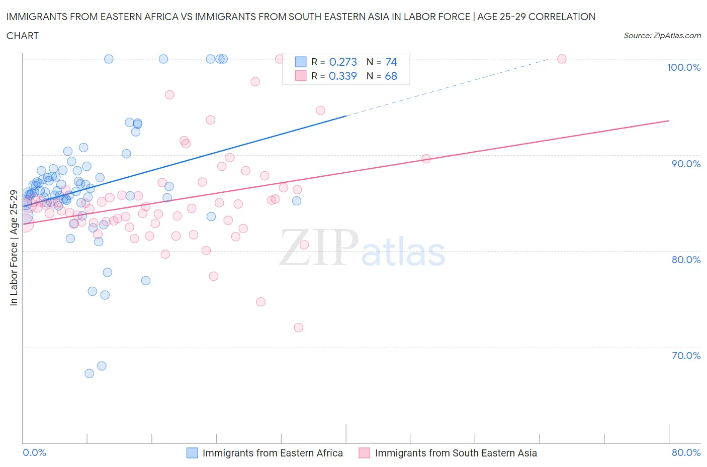 Immigrants from Eastern Africa vs Immigrants from South Eastern Asia In Labor Force | Age 25-29