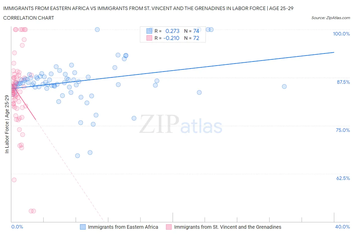 Immigrants from Eastern Africa vs Immigrants from St. Vincent and the Grenadines In Labor Force | Age 25-29