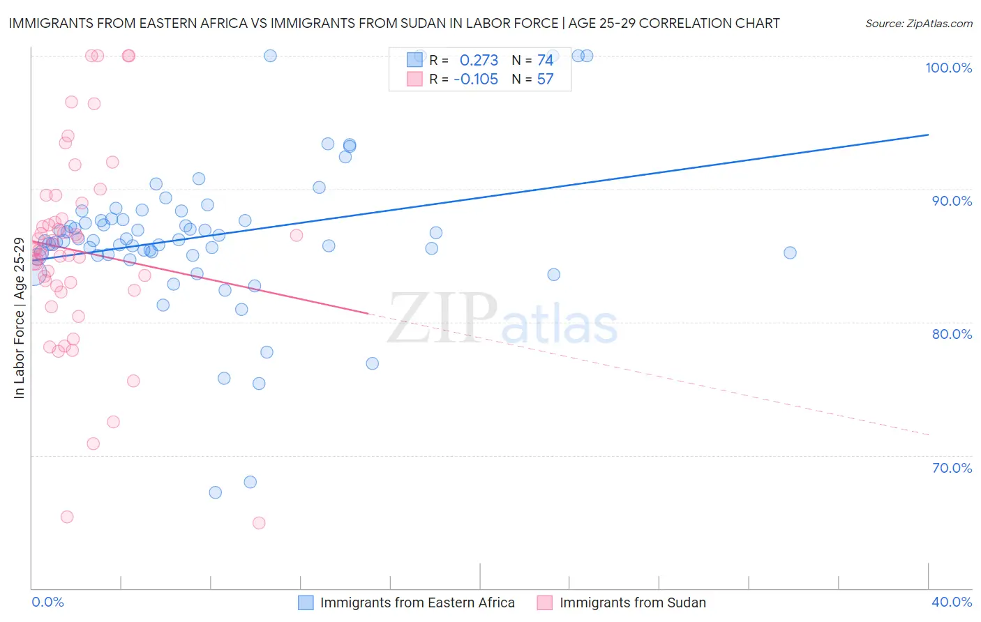 Immigrants from Eastern Africa vs Immigrants from Sudan In Labor Force | Age 25-29