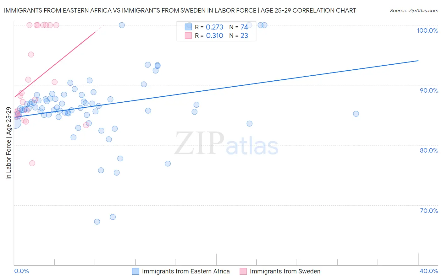 Immigrants from Eastern Africa vs Immigrants from Sweden In Labor Force | Age 25-29