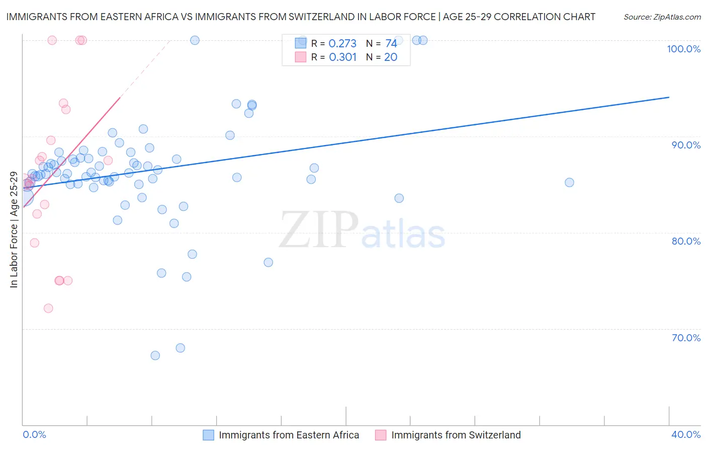 Immigrants from Eastern Africa vs Immigrants from Switzerland In Labor Force | Age 25-29