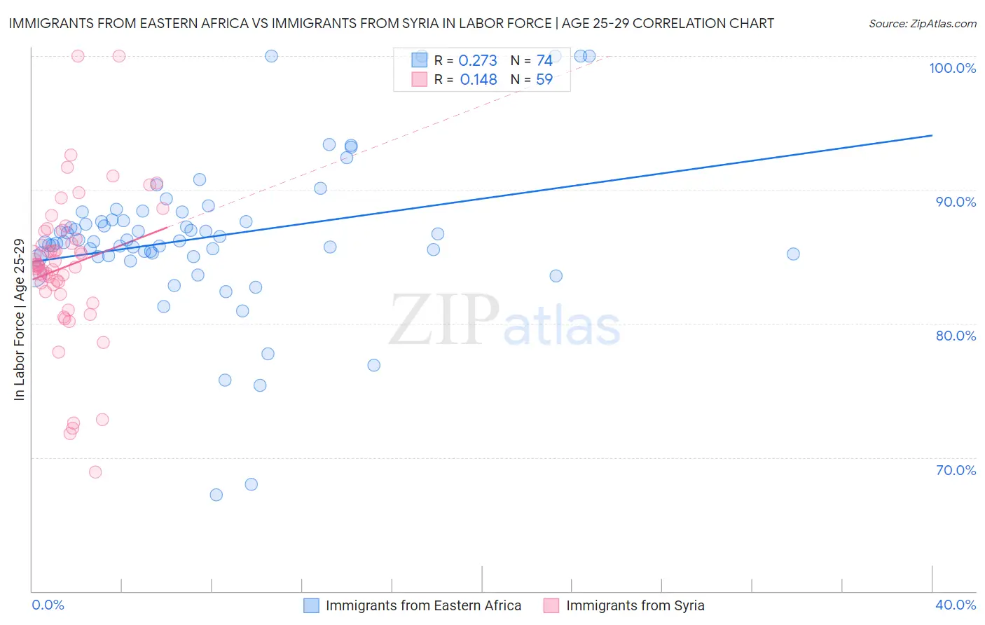 Immigrants from Eastern Africa vs Immigrants from Syria In Labor Force | Age 25-29