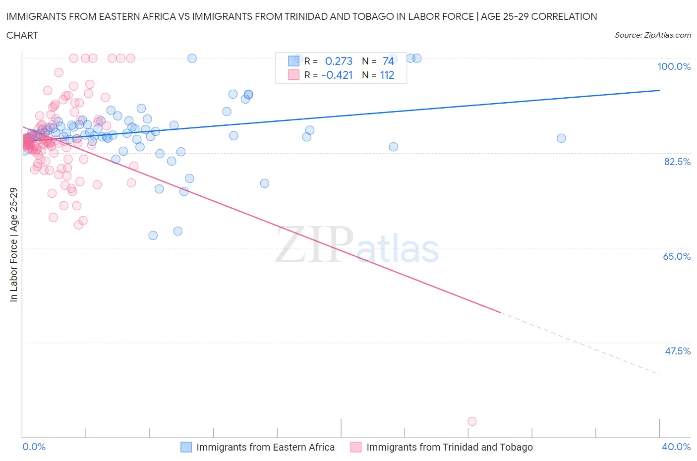Immigrants from Eastern Africa vs Immigrants from Trinidad and Tobago In Labor Force | Age 25-29