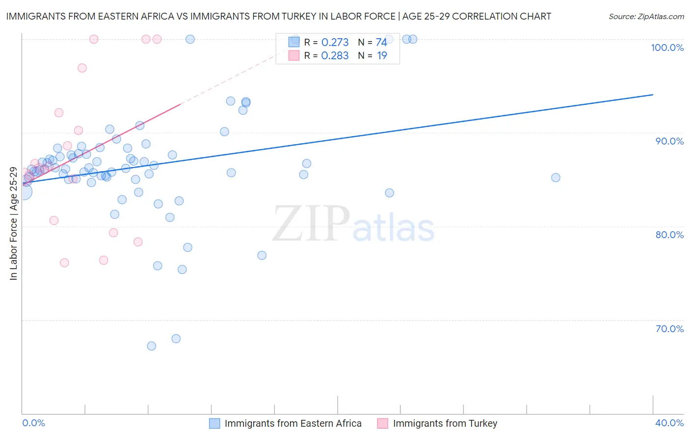 Immigrants from Eastern Africa vs Immigrants from Turkey In Labor Force | Age 25-29
