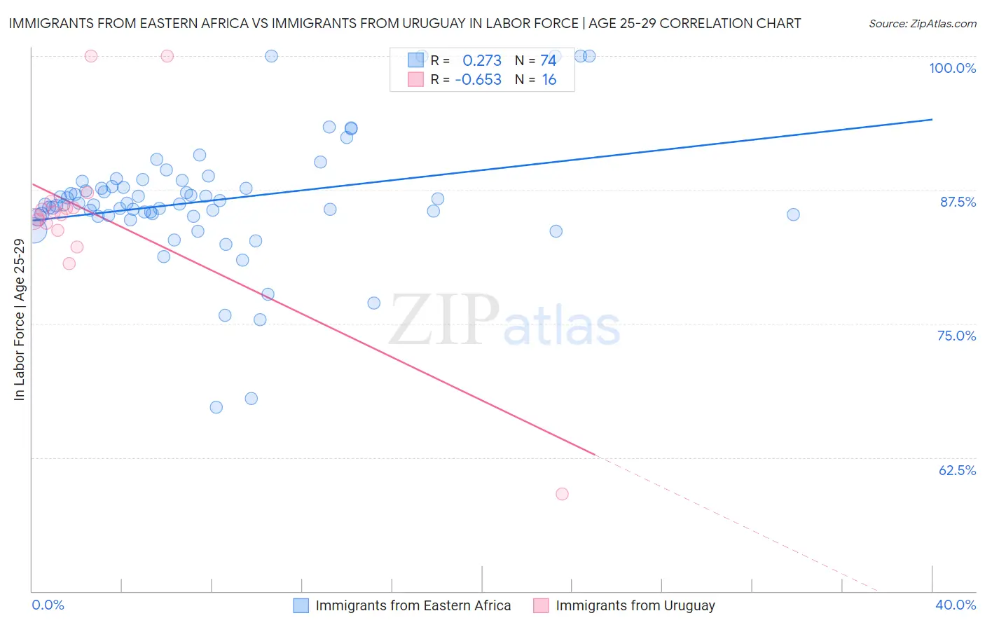 Immigrants from Eastern Africa vs Immigrants from Uruguay In Labor Force | Age 25-29